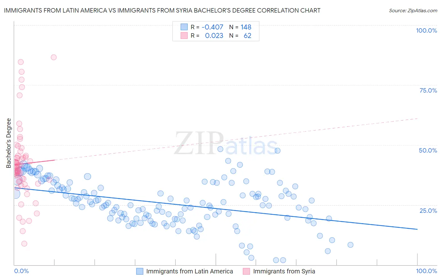 Immigrants from Latin America vs Immigrants from Syria Bachelor's Degree