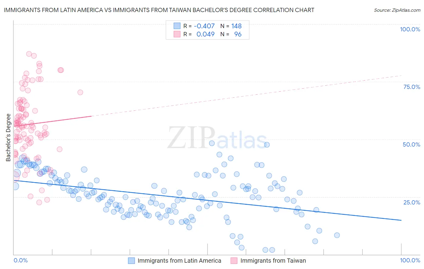 Immigrants from Latin America vs Immigrants from Taiwan Bachelor's Degree