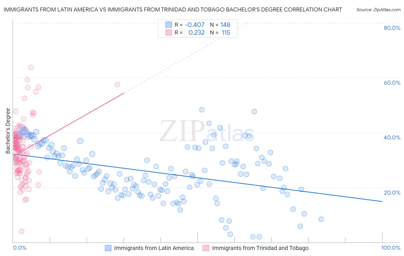 Immigrants from Latin America vs Immigrants from Trinidad and Tobago Bachelor's Degree