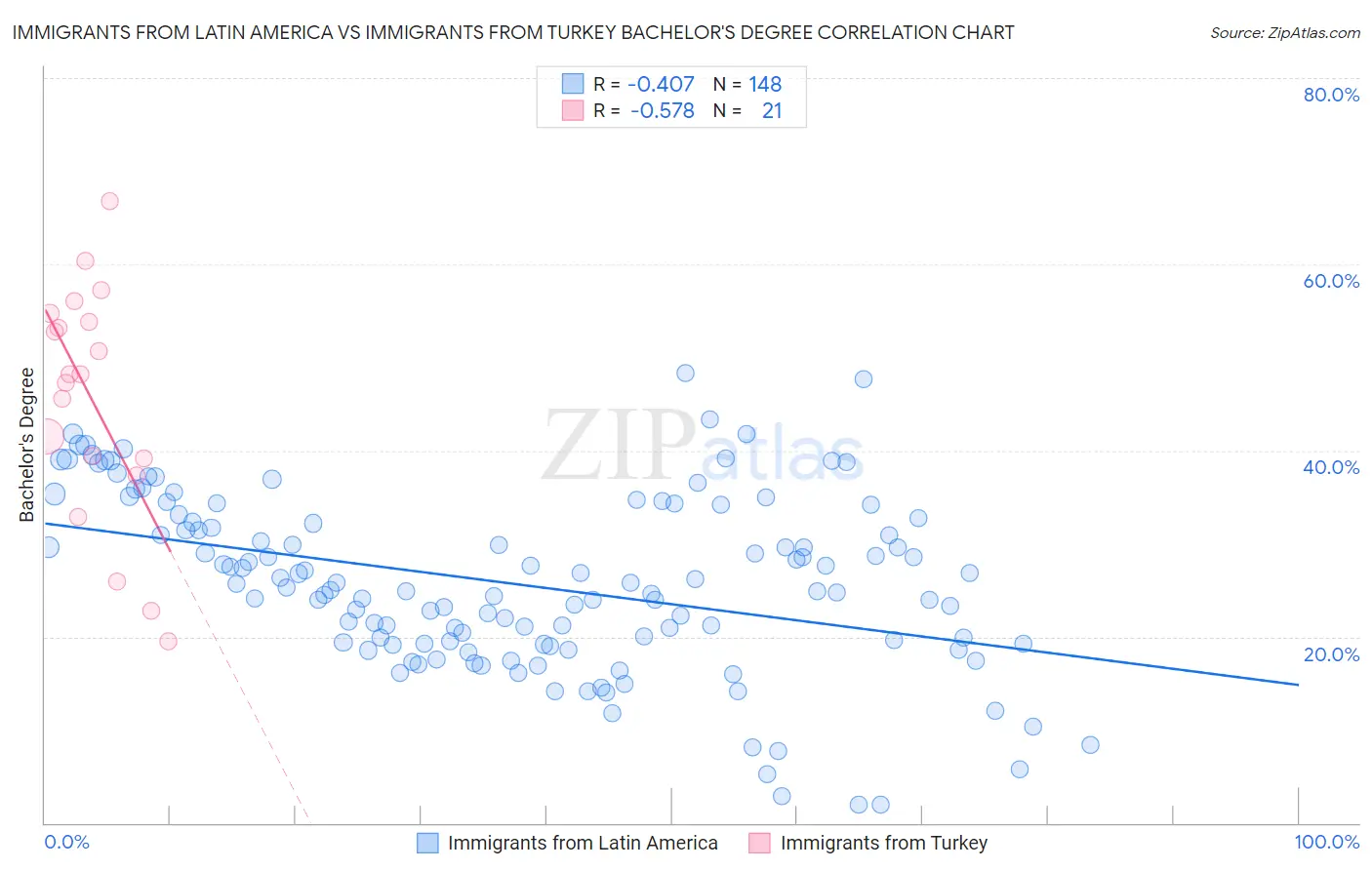 Immigrants from Latin America vs Immigrants from Turkey Bachelor's Degree