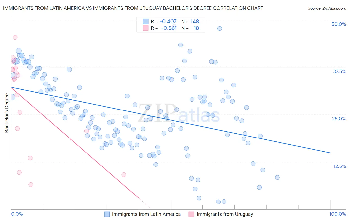 Immigrants from Latin America vs Immigrants from Uruguay Bachelor's Degree