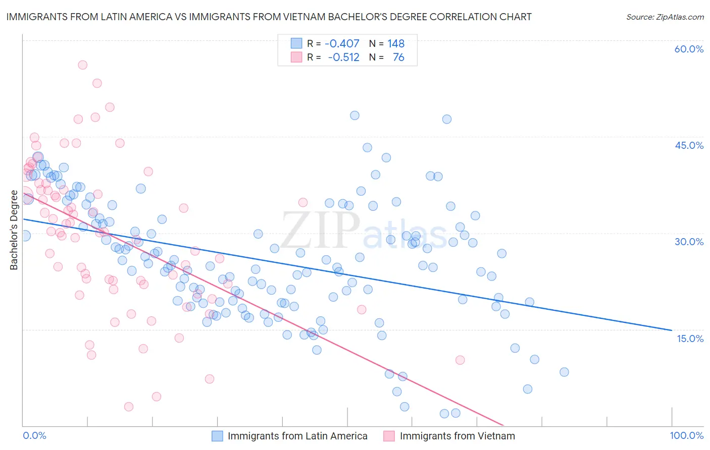 Immigrants from Latin America vs Immigrants from Vietnam Bachelor's Degree