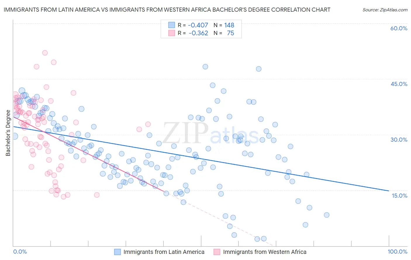 Immigrants from Latin America vs Immigrants from Western Africa Bachelor's Degree