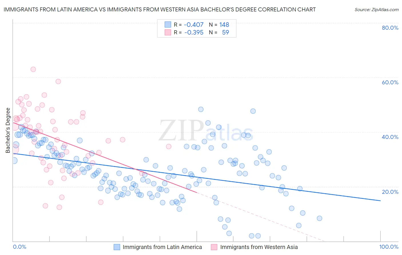 Immigrants from Latin America vs Immigrants from Western Asia Bachelor's Degree
