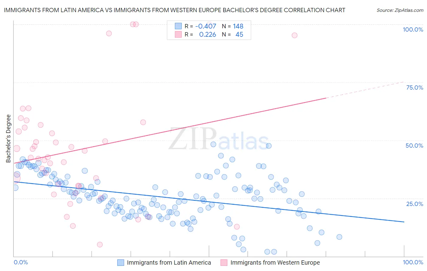 Immigrants from Latin America vs Immigrants from Western Europe Bachelor's Degree