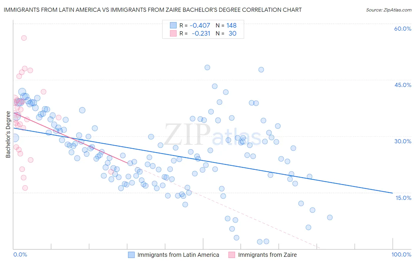 Immigrants from Latin America vs Immigrants from Zaire Bachelor's Degree