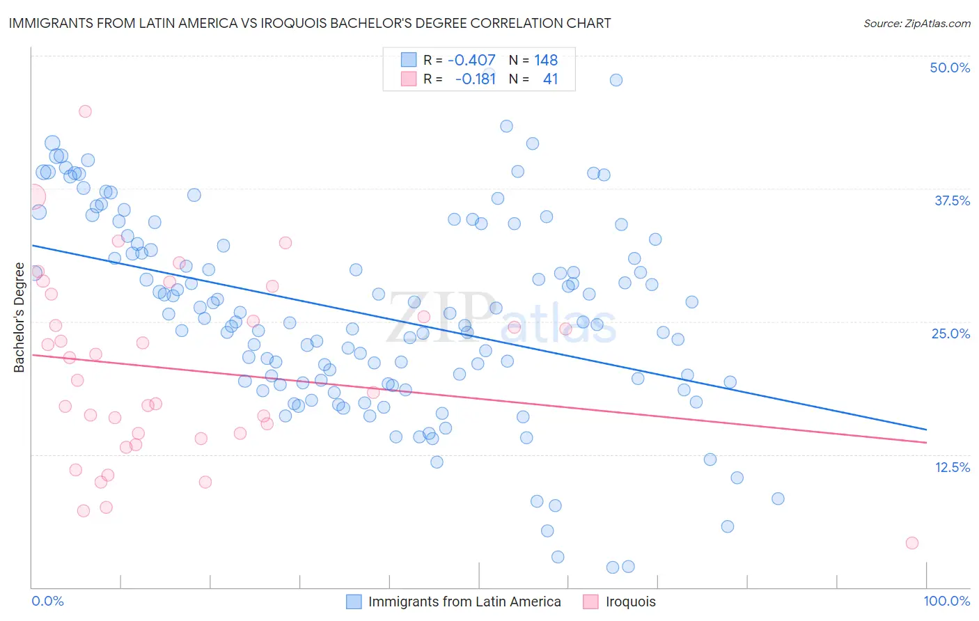 Immigrants from Latin America vs Iroquois Bachelor's Degree