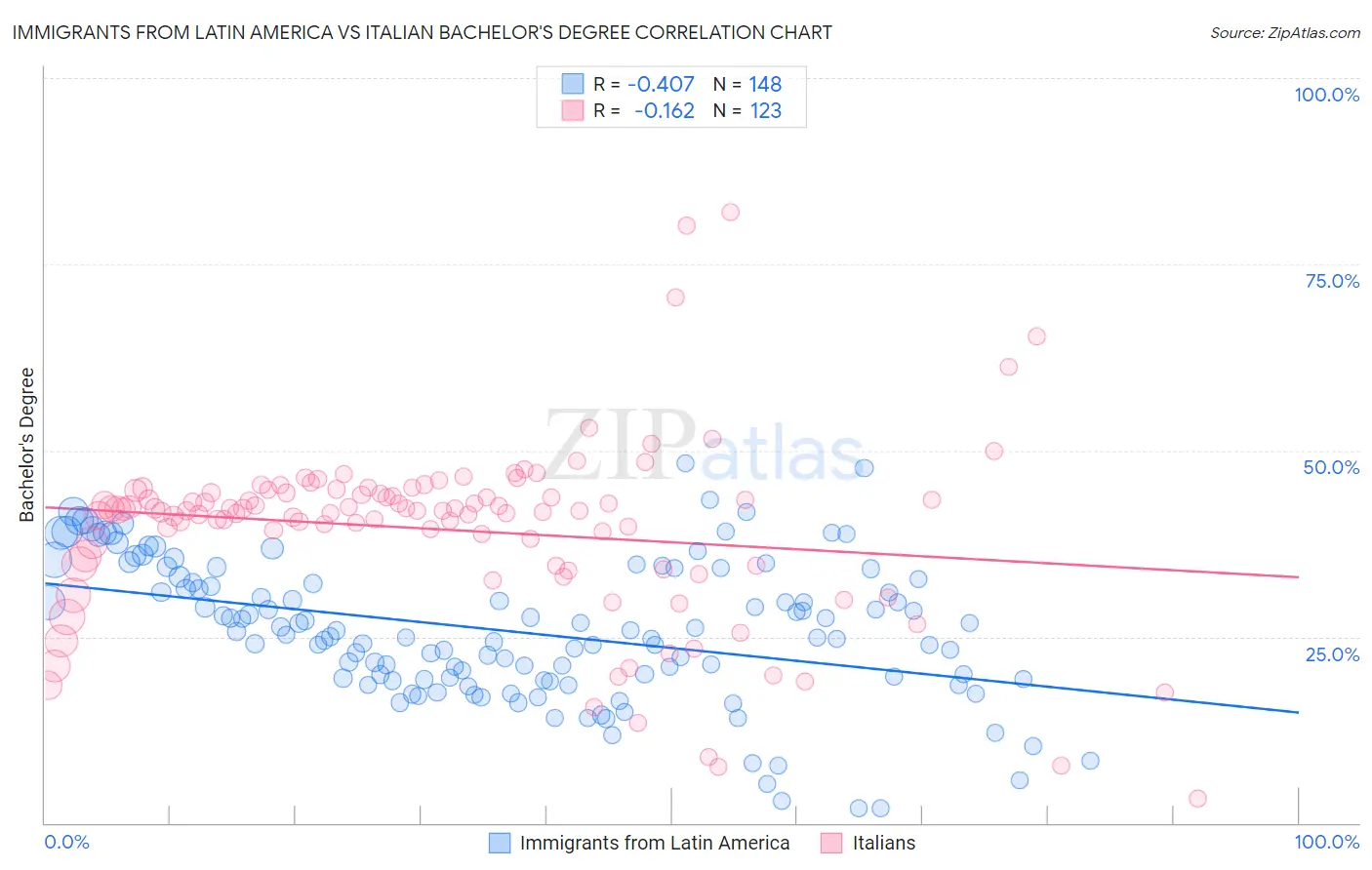 Immigrants from Latin America vs Italian Bachelor's Degree