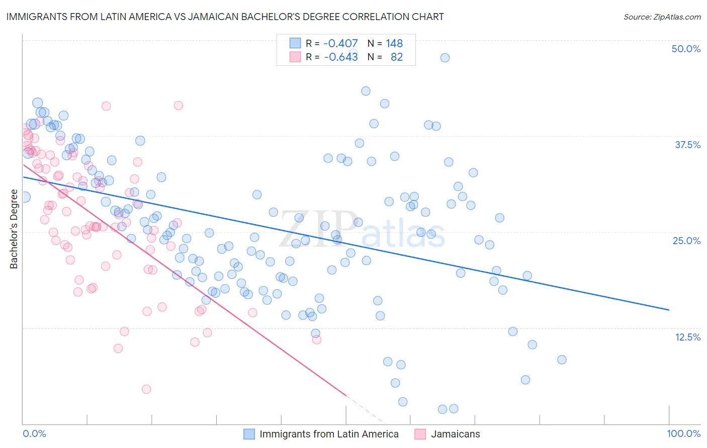 Immigrants from Latin America vs Jamaican Bachelor's Degree