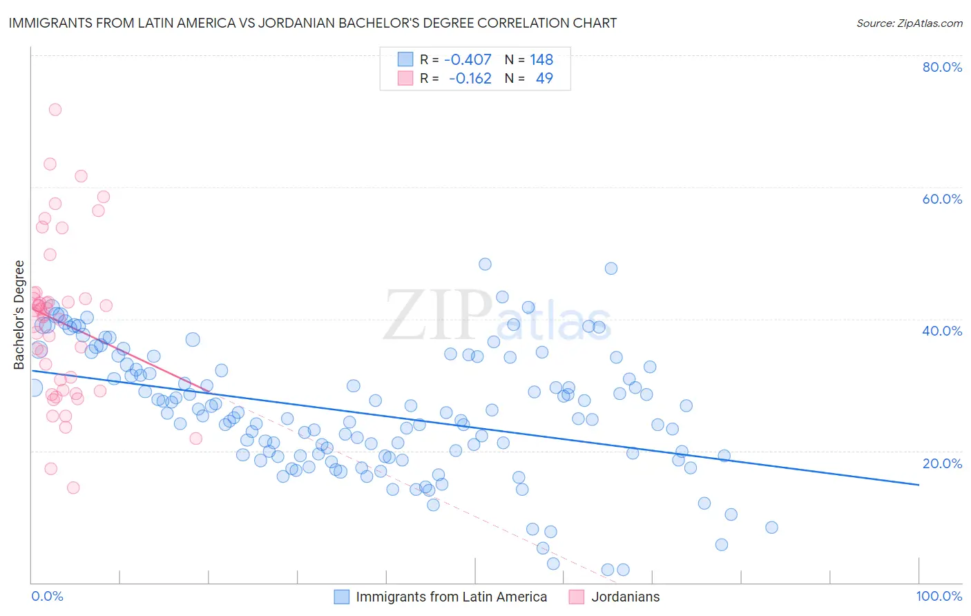 Immigrants from Latin America vs Jordanian Bachelor's Degree