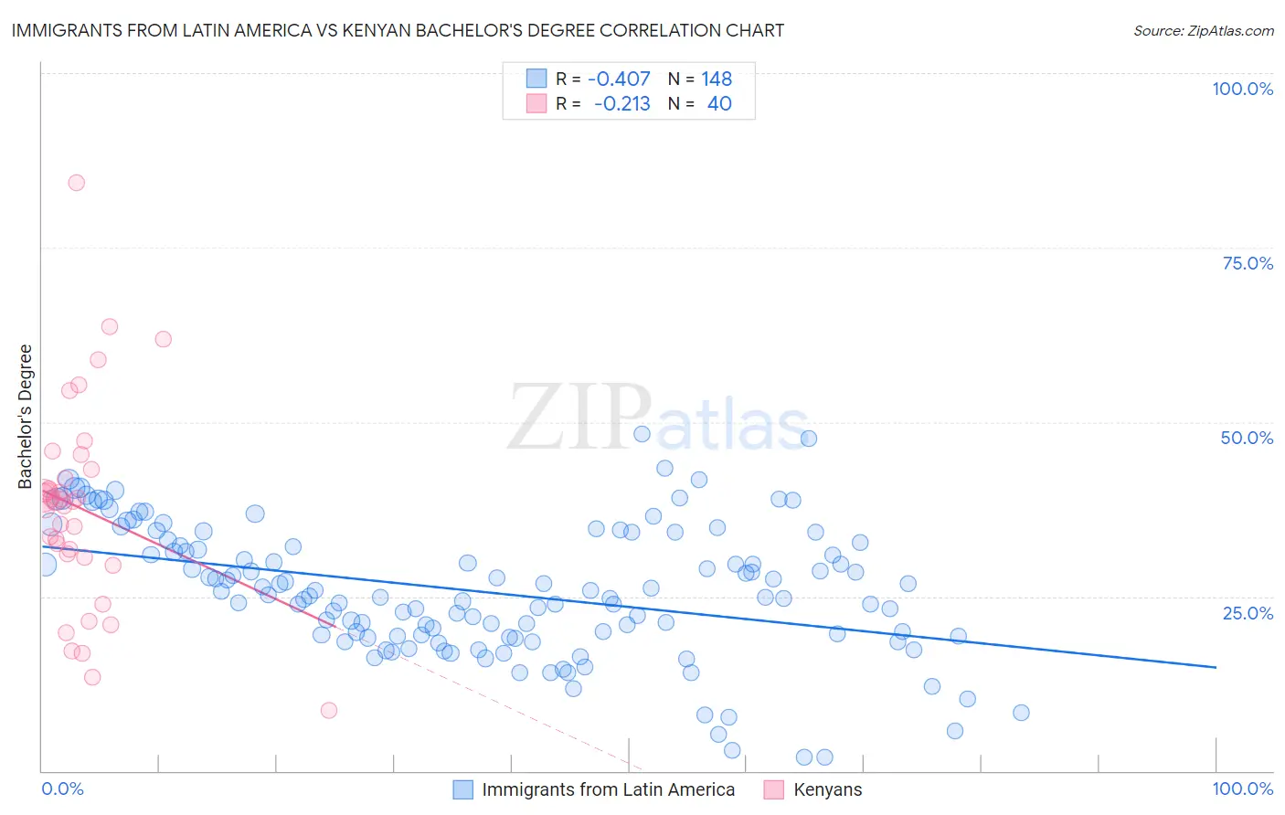 Immigrants from Latin America vs Kenyan Bachelor's Degree