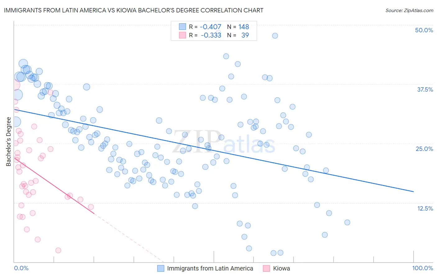 Immigrants from Latin America vs Kiowa Bachelor's Degree