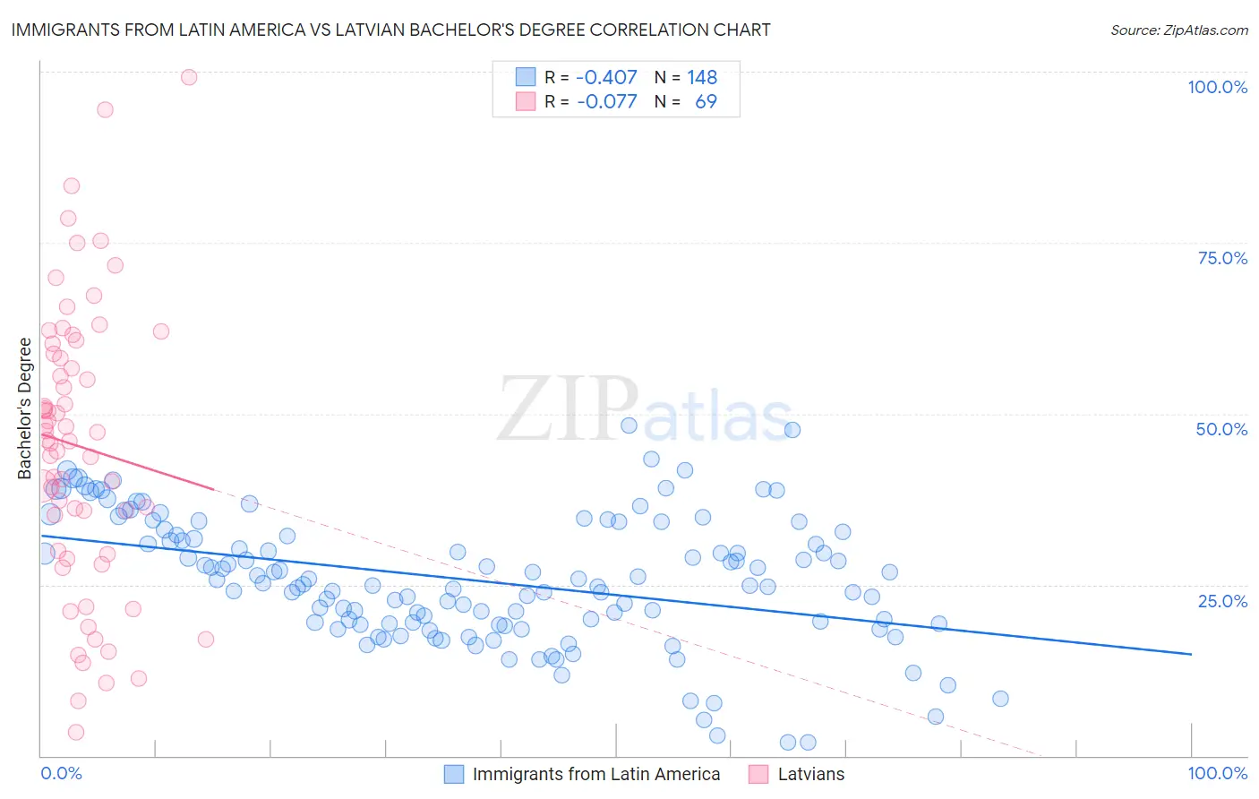 Immigrants from Latin America vs Latvian Bachelor's Degree