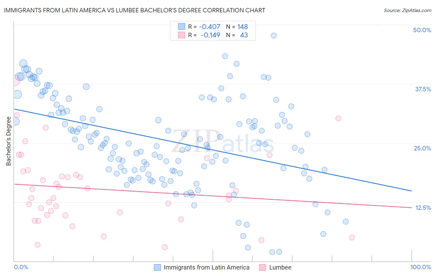 Immigrants from Latin America vs Lumbee Bachelor's Degree