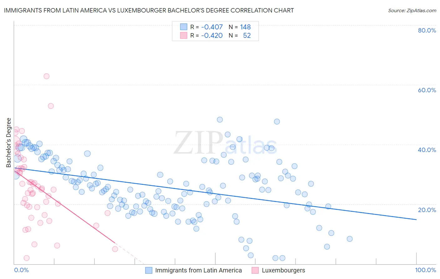 Immigrants from Latin America vs Luxembourger Bachelor's Degree