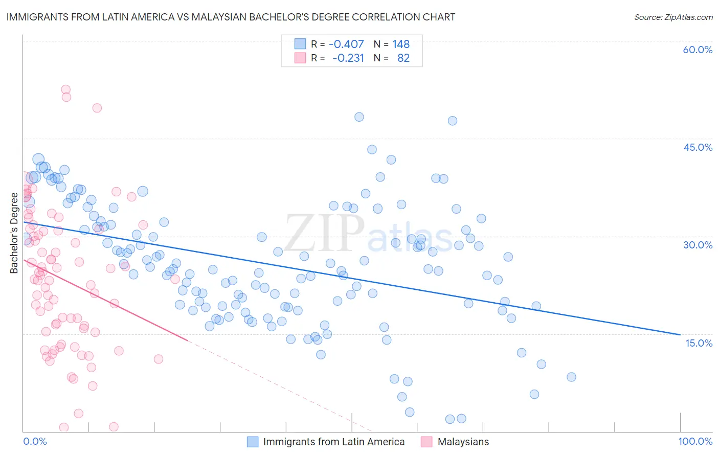 Immigrants from Latin America vs Malaysian Bachelor's Degree