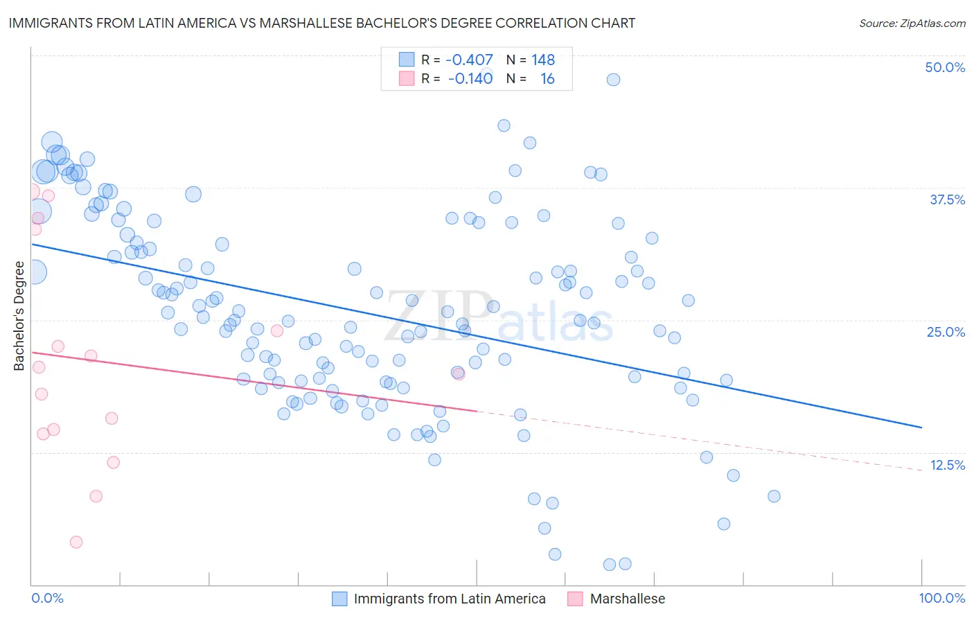 Immigrants from Latin America vs Marshallese Bachelor's Degree