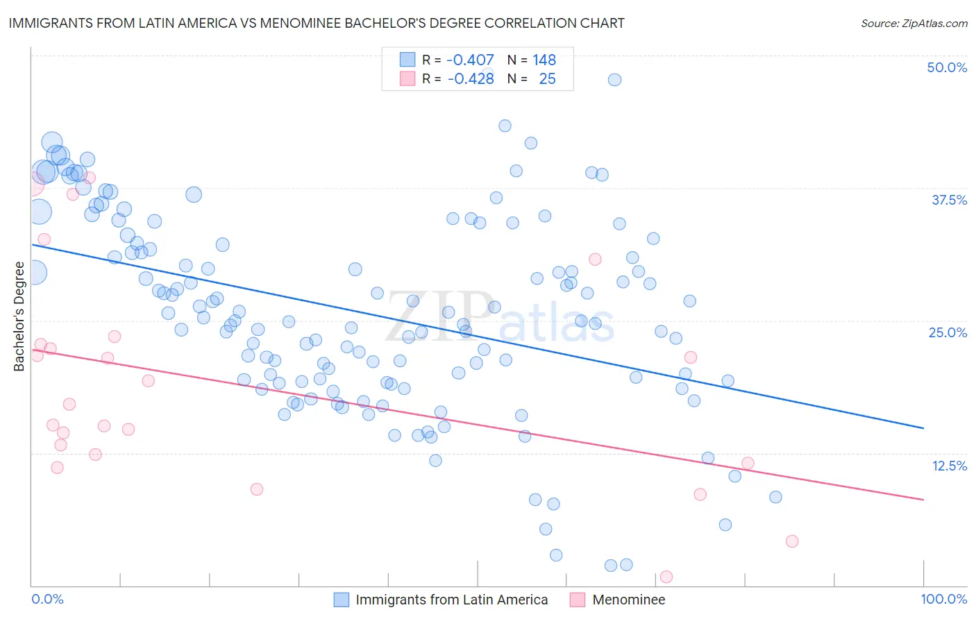 Immigrants from Latin America vs Menominee Bachelor's Degree