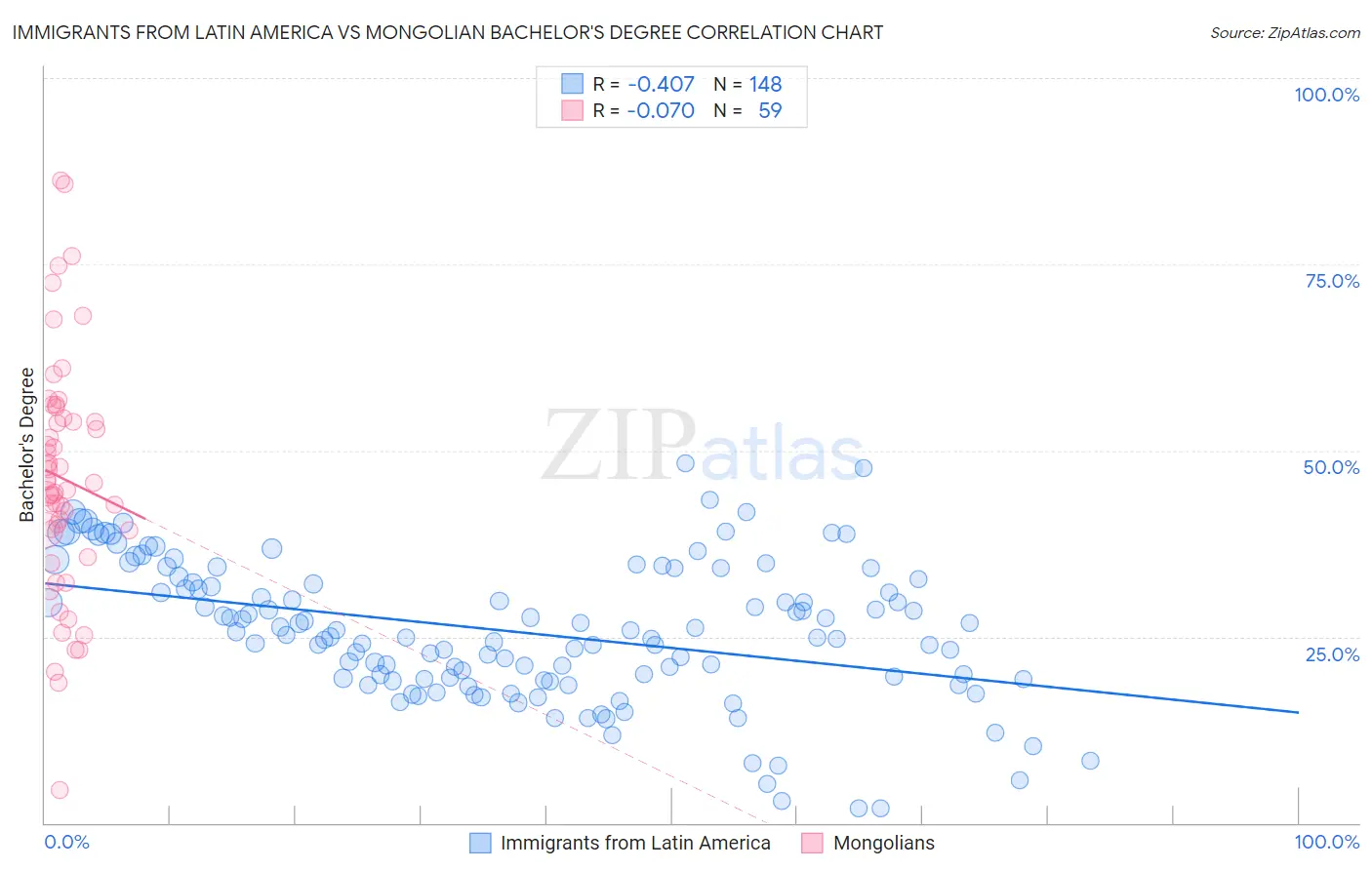 Immigrants from Latin America vs Mongolian Bachelor's Degree