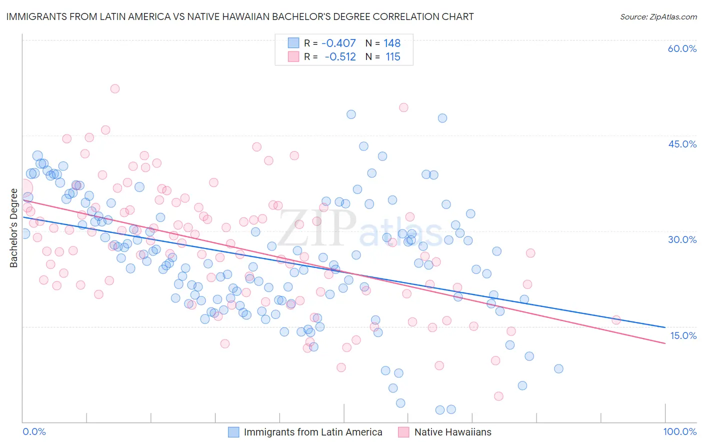 Immigrants from Latin America vs Native Hawaiian Bachelor's Degree