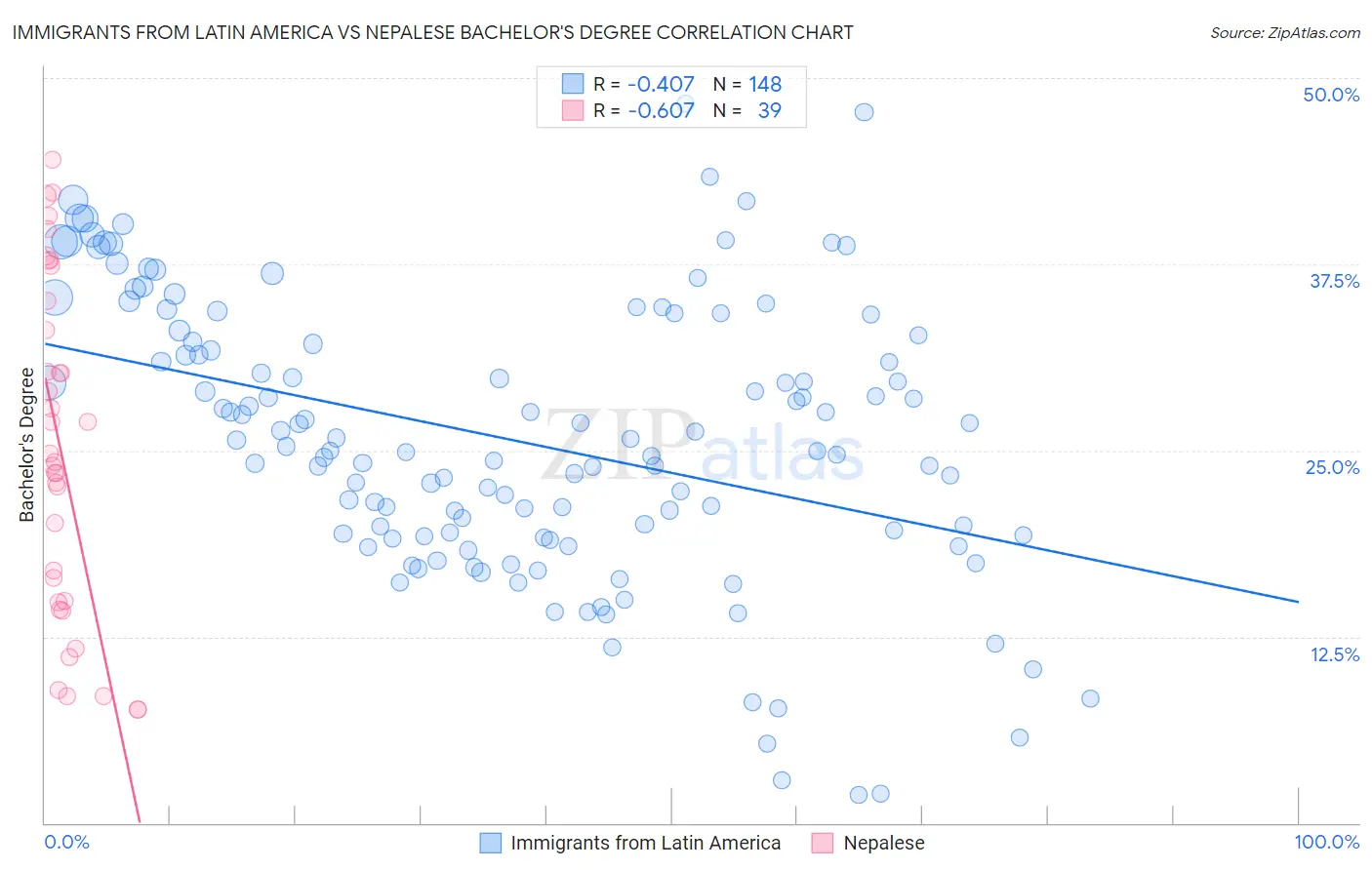 Immigrants from Latin America vs Nepalese Bachelor's Degree