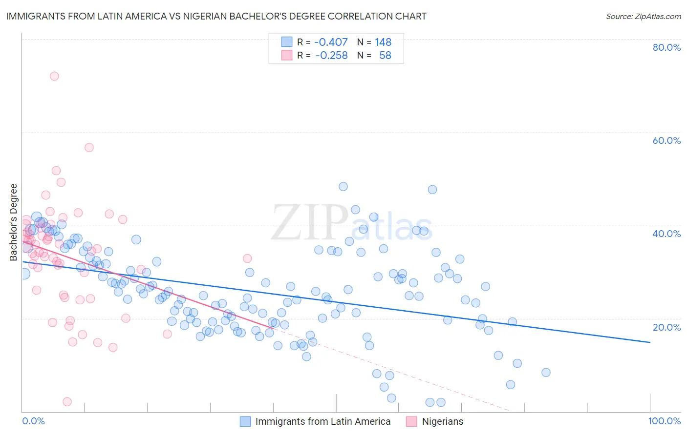 Immigrants from Latin America vs Nigerian Bachelor's Degree