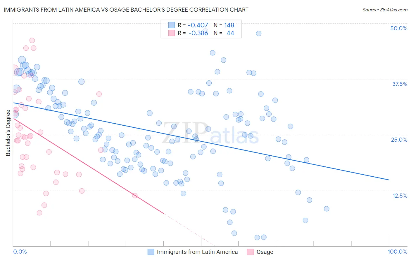 Immigrants from Latin America vs Osage Bachelor's Degree
