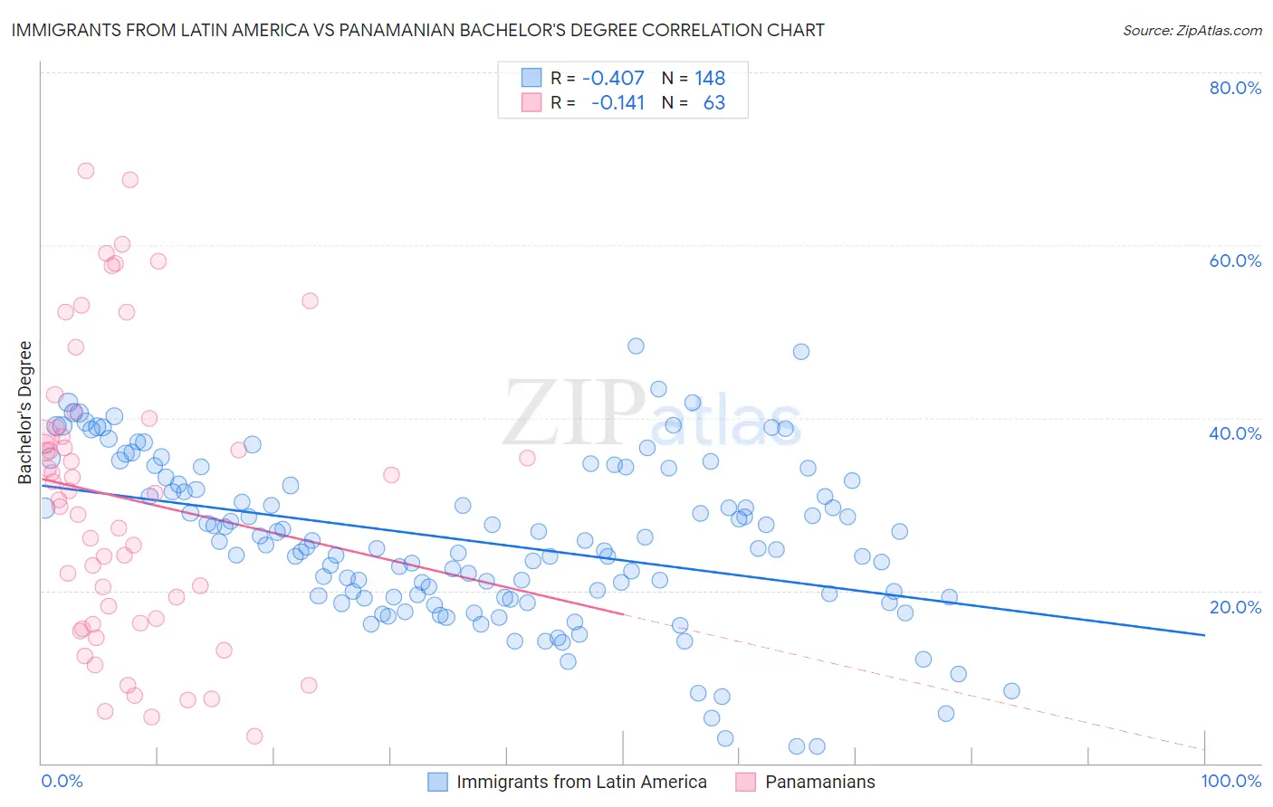 Immigrants from Latin America vs Panamanian Bachelor's Degree