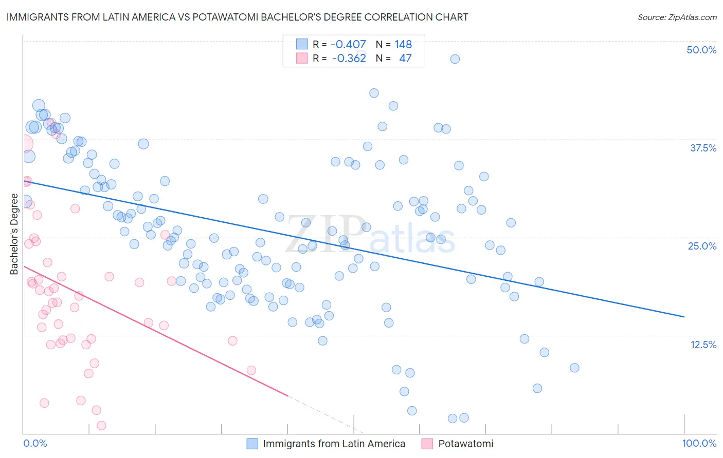 Immigrants from Latin America vs Potawatomi Bachelor's Degree