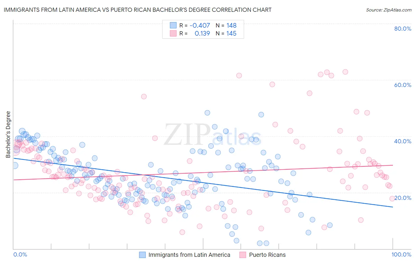 Immigrants from Latin America vs Puerto Rican Bachelor's Degree