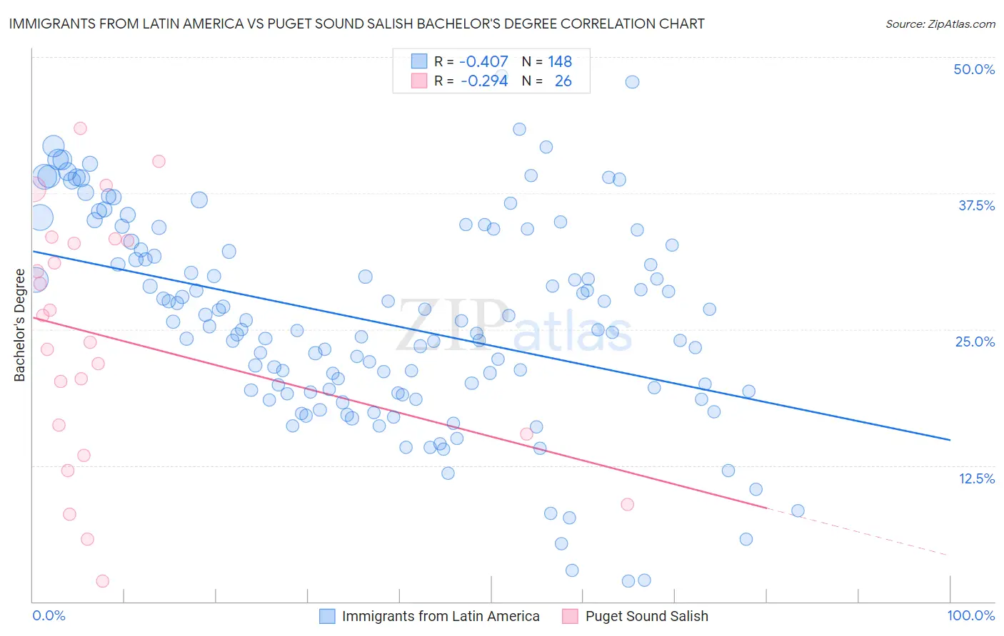 Immigrants from Latin America vs Puget Sound Salish Bachelor's Degree