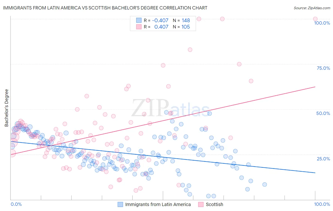 Immigrants from Latin America vs Scottish Bachelor's Degree
