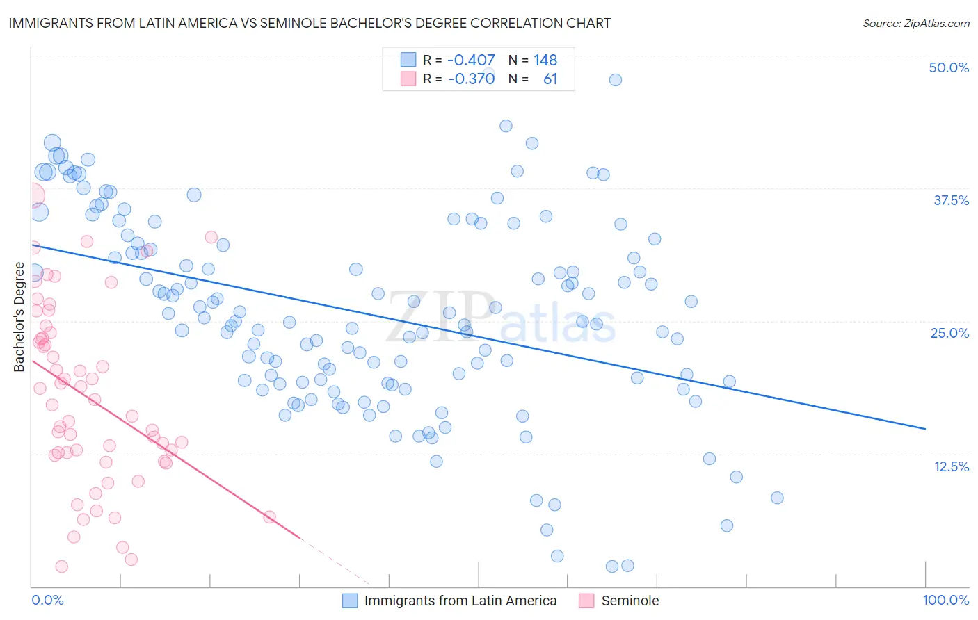 Immigrants from Latin America vs Seminole Bachelor's Degree