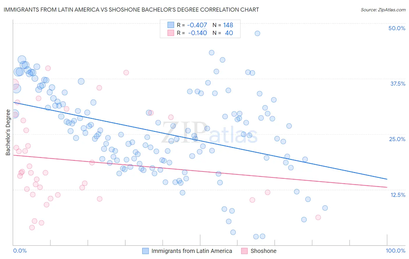 Immigrants from Latin America vs Shoshone Bachelor's Degree