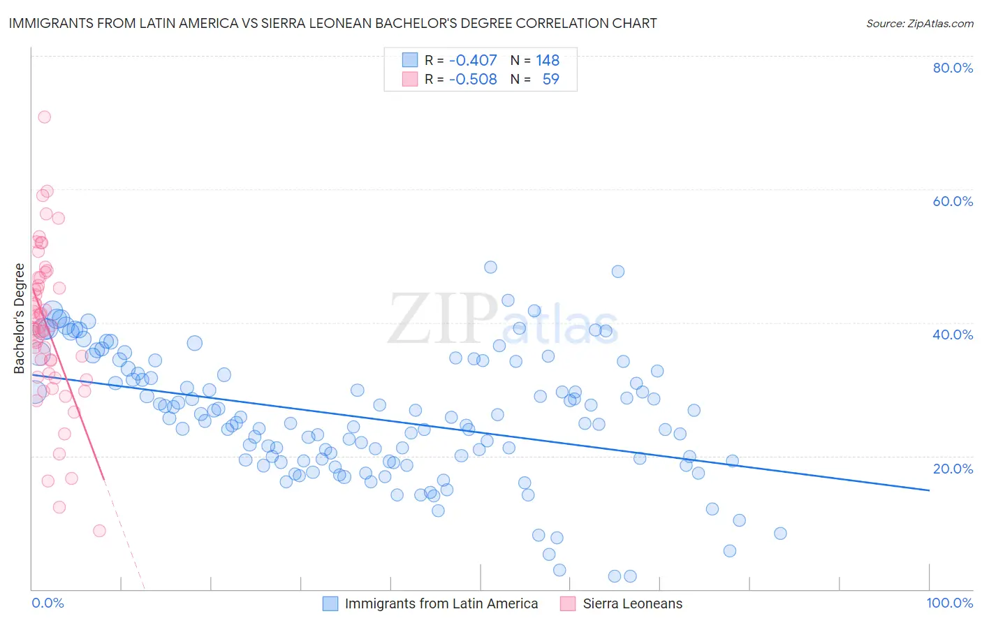 Immigrants from Latin America vs Sierra Leonean Bachelor's Degree