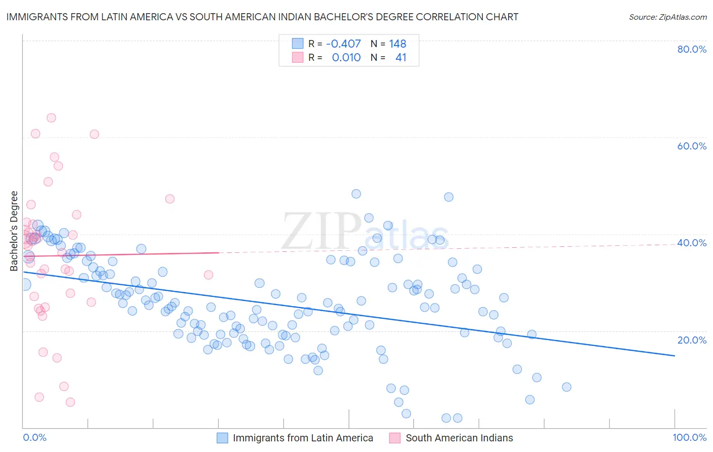 Immigrants from Latin America vs South American Indian Bachelor's Degree