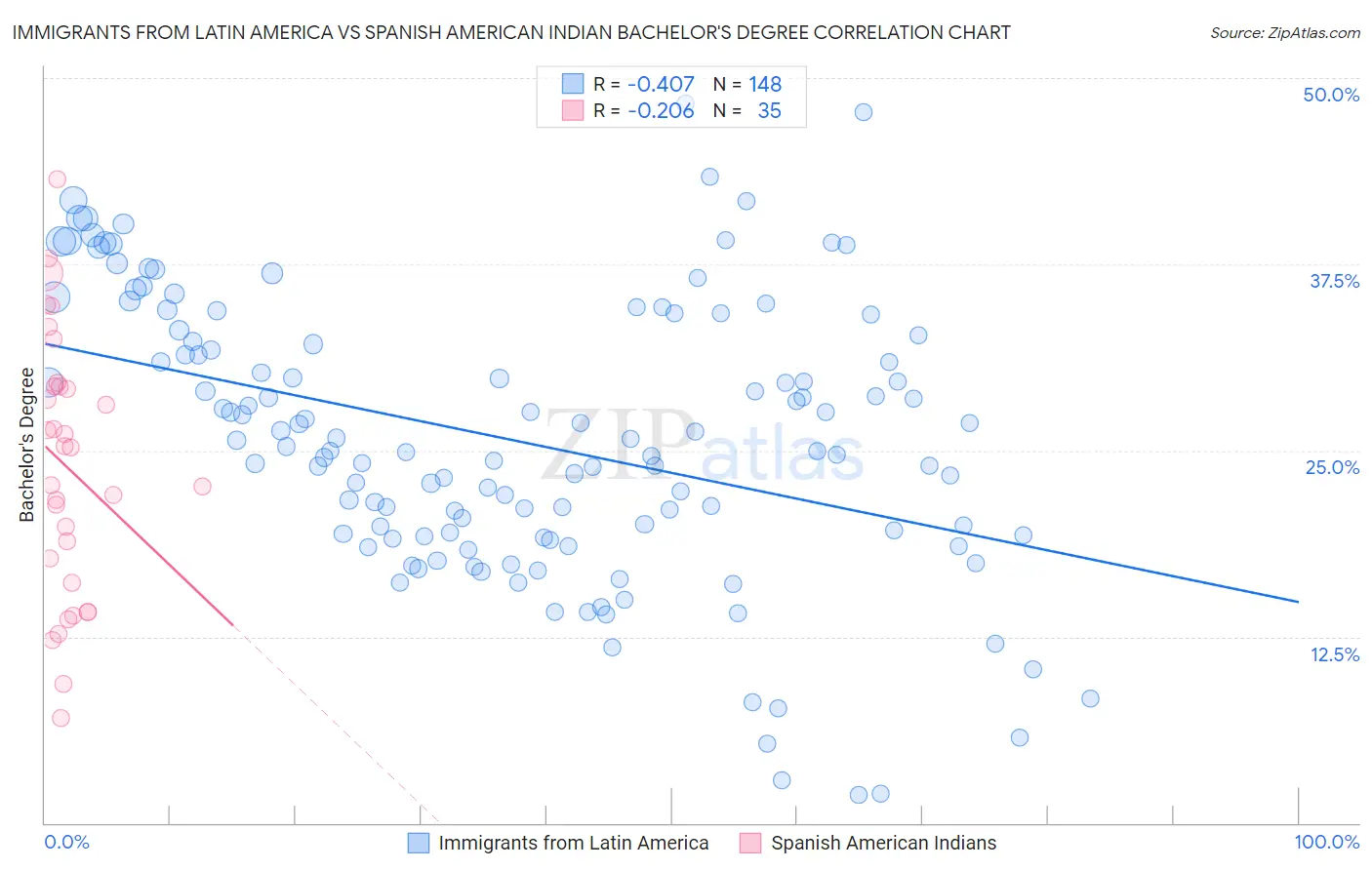 Immigrants from Latin America vs Spanish American Indian Bachelor's Degree