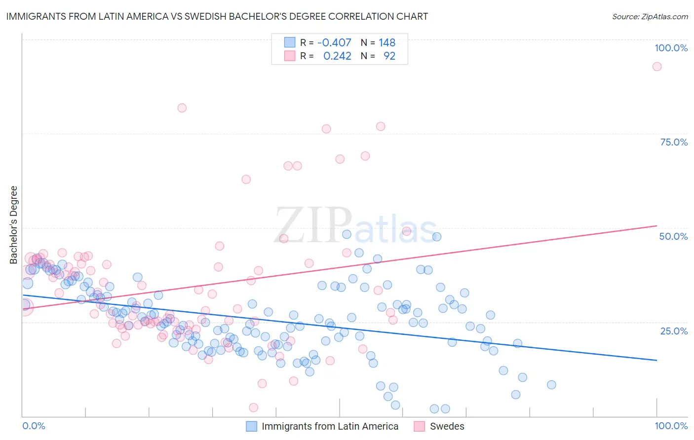 Immigrants from Latin America vs Swedish Bachelor's Degree