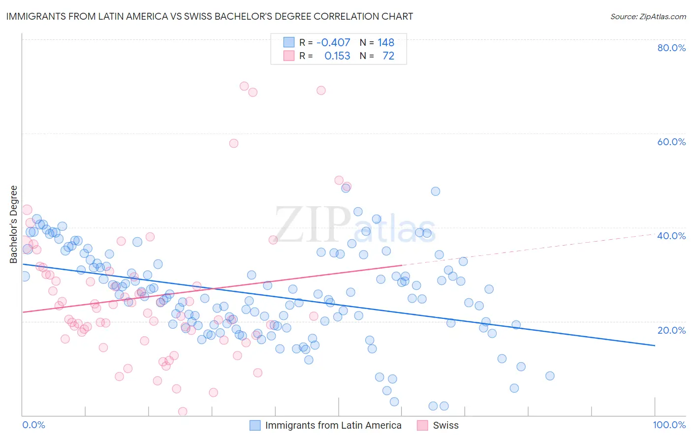 Immigrants from Latin America vs Swiss Bachelor's Degree
