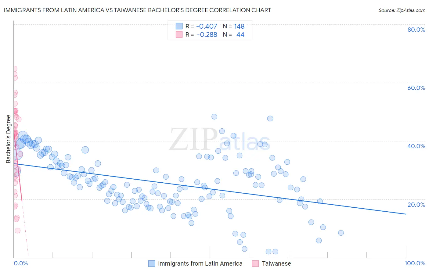Immigrants from Latin America vs Taiwanese Bachelor's Degree