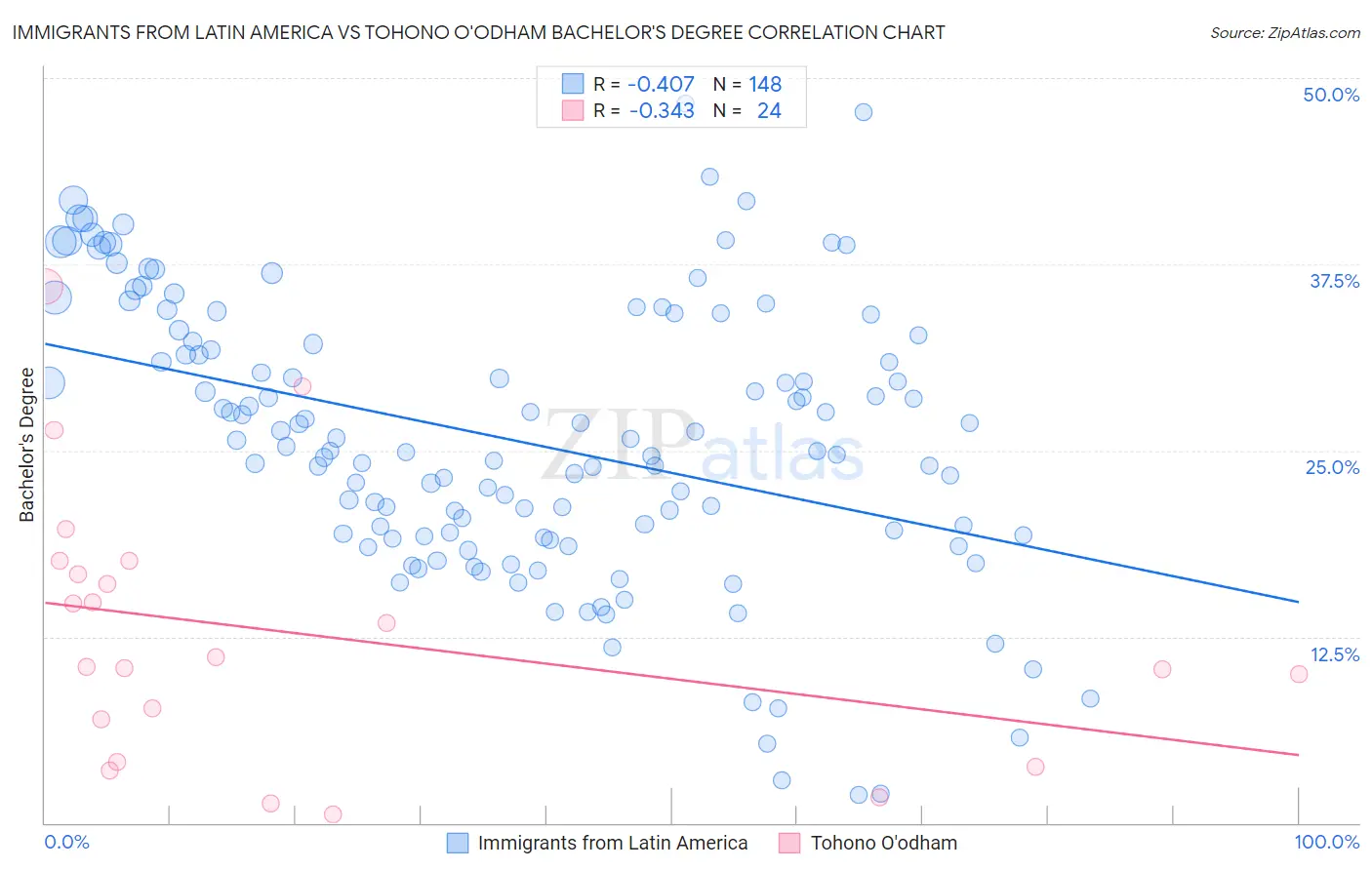 Immigrants from Latin America vs Tohono O'odham Bachelor's Degree