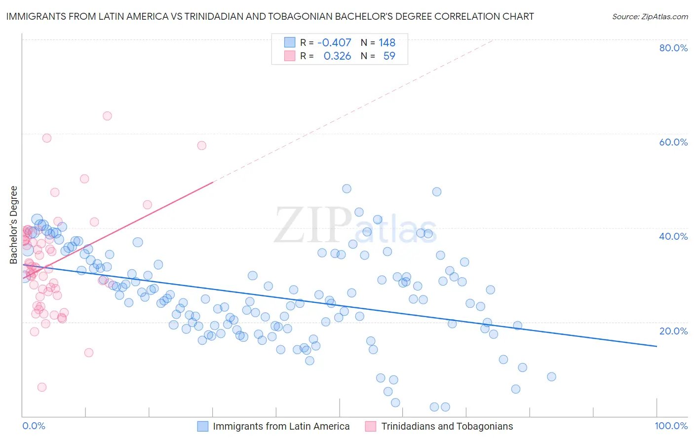Immigrants from Latin America vs Trinidadian and Tobagonian Bachelor's Degree