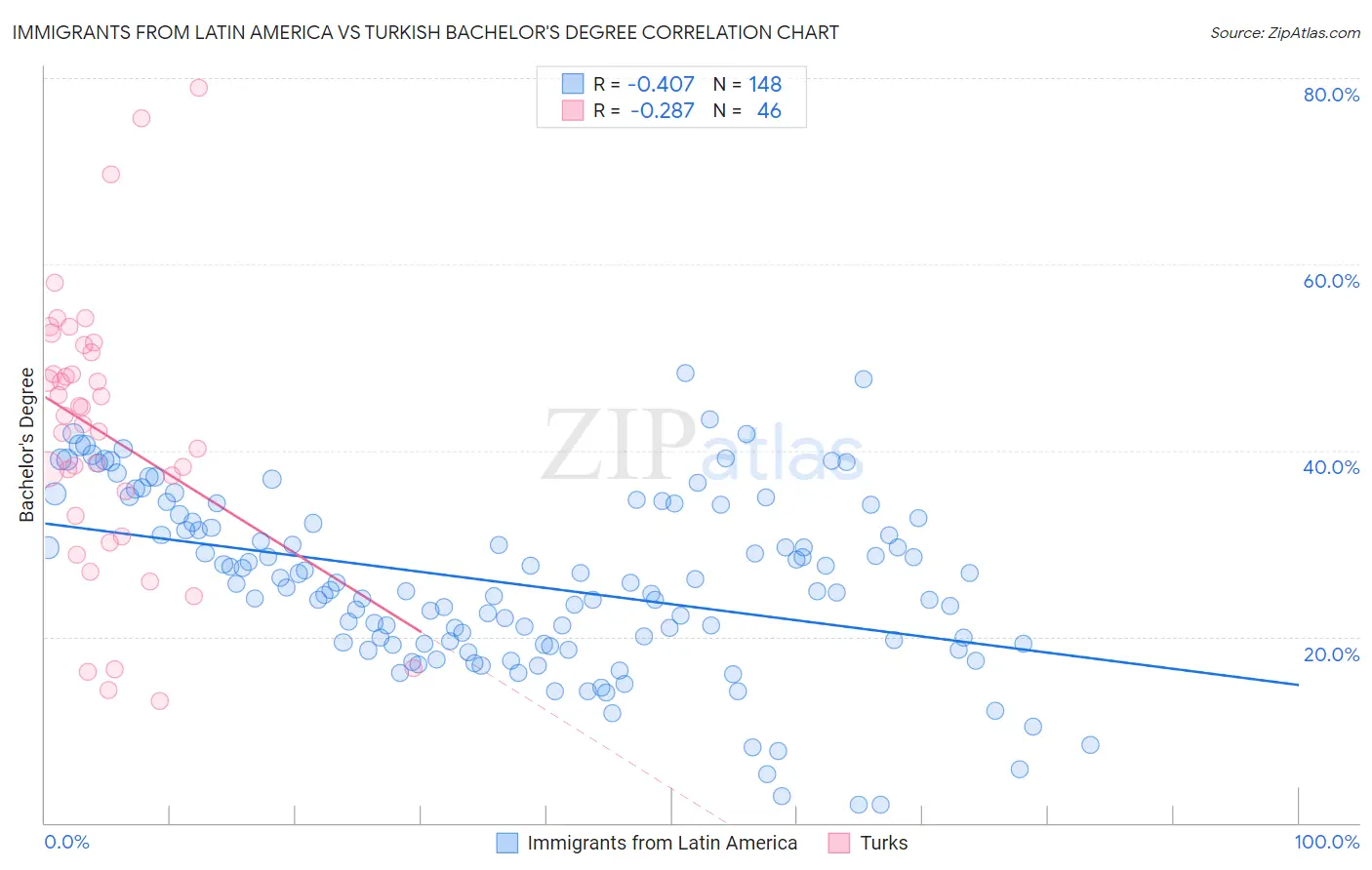 Immigrants from Latin America vs Turkish Bachelor's Degree