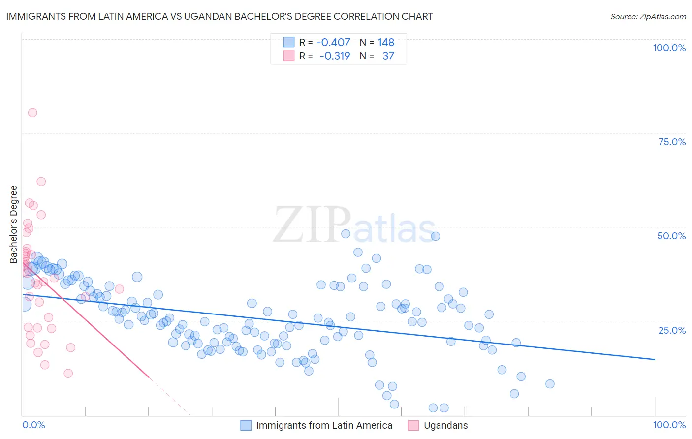 Immigrants from Latin America vs Ugandan Bachelor's Degree
