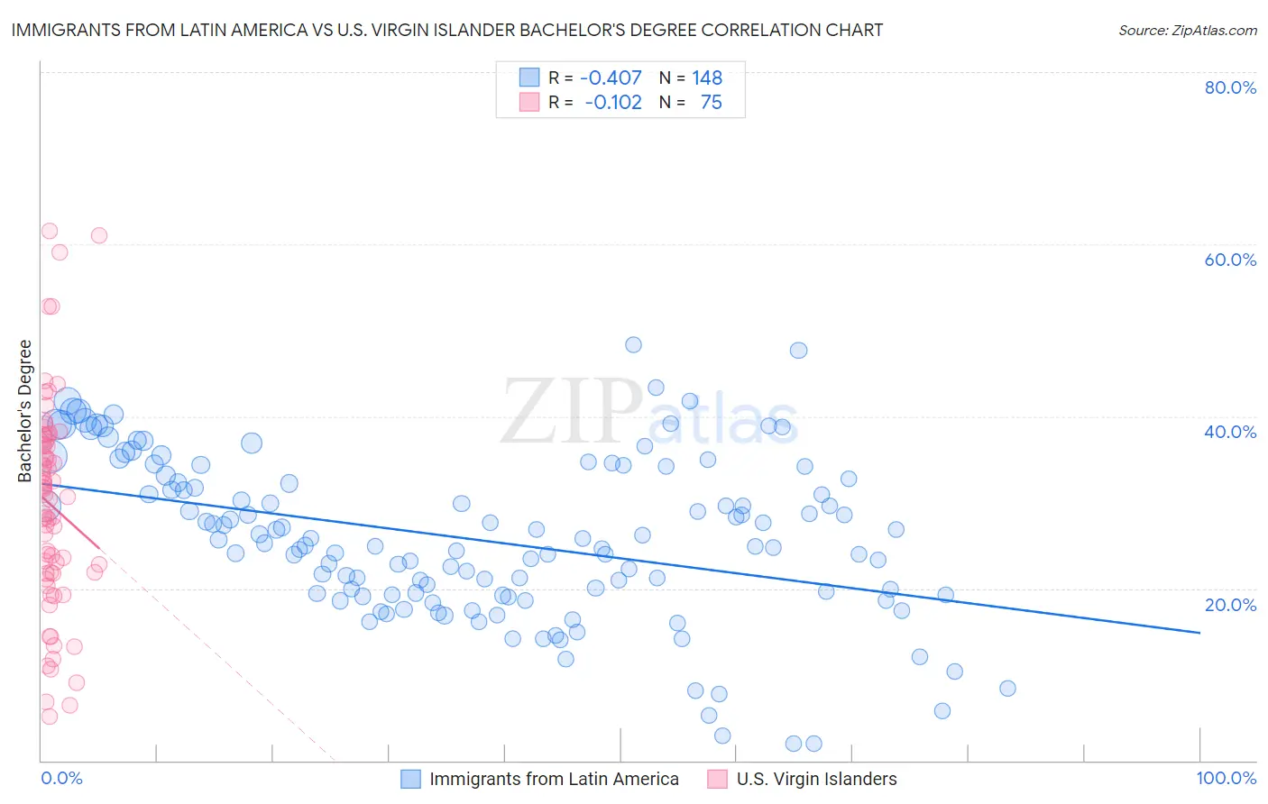 Immigrants from Latin America vs U.S. Virgin Islander Bachelor's Degree