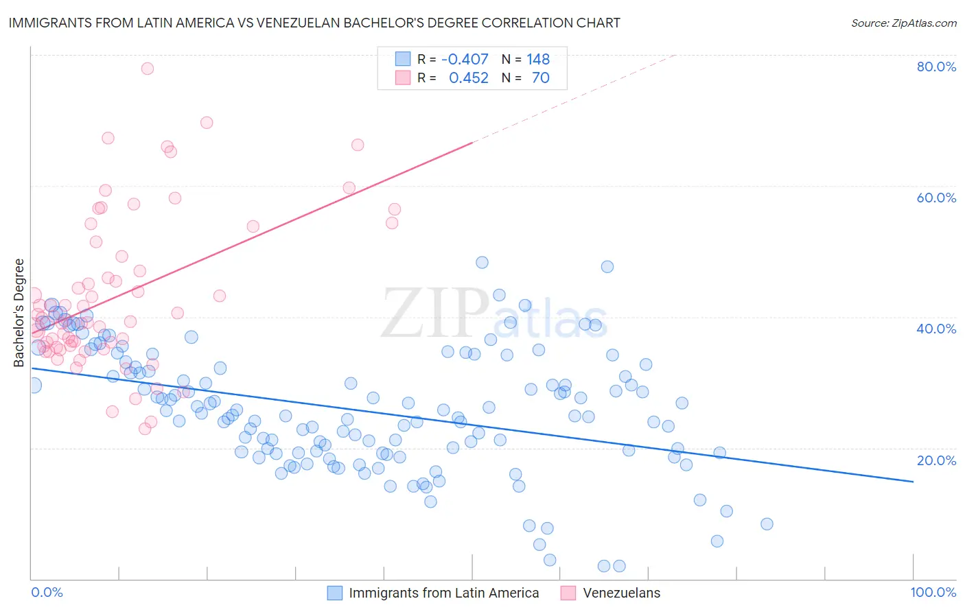 Immigrants from Latin America vs Venezuelan Bachelor's Degree