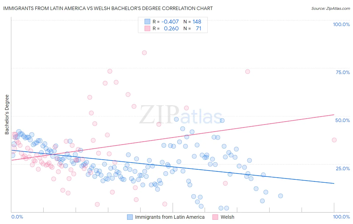 Immigrants from Latin America vs Welsh Bachelor's Degree