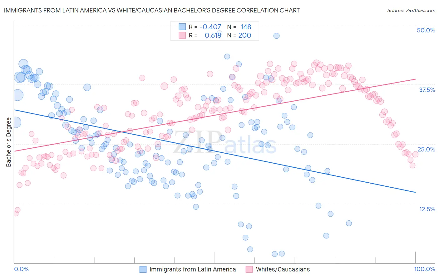 Immigrants from Latin America vs White/Caucasian Bachelor's Degree