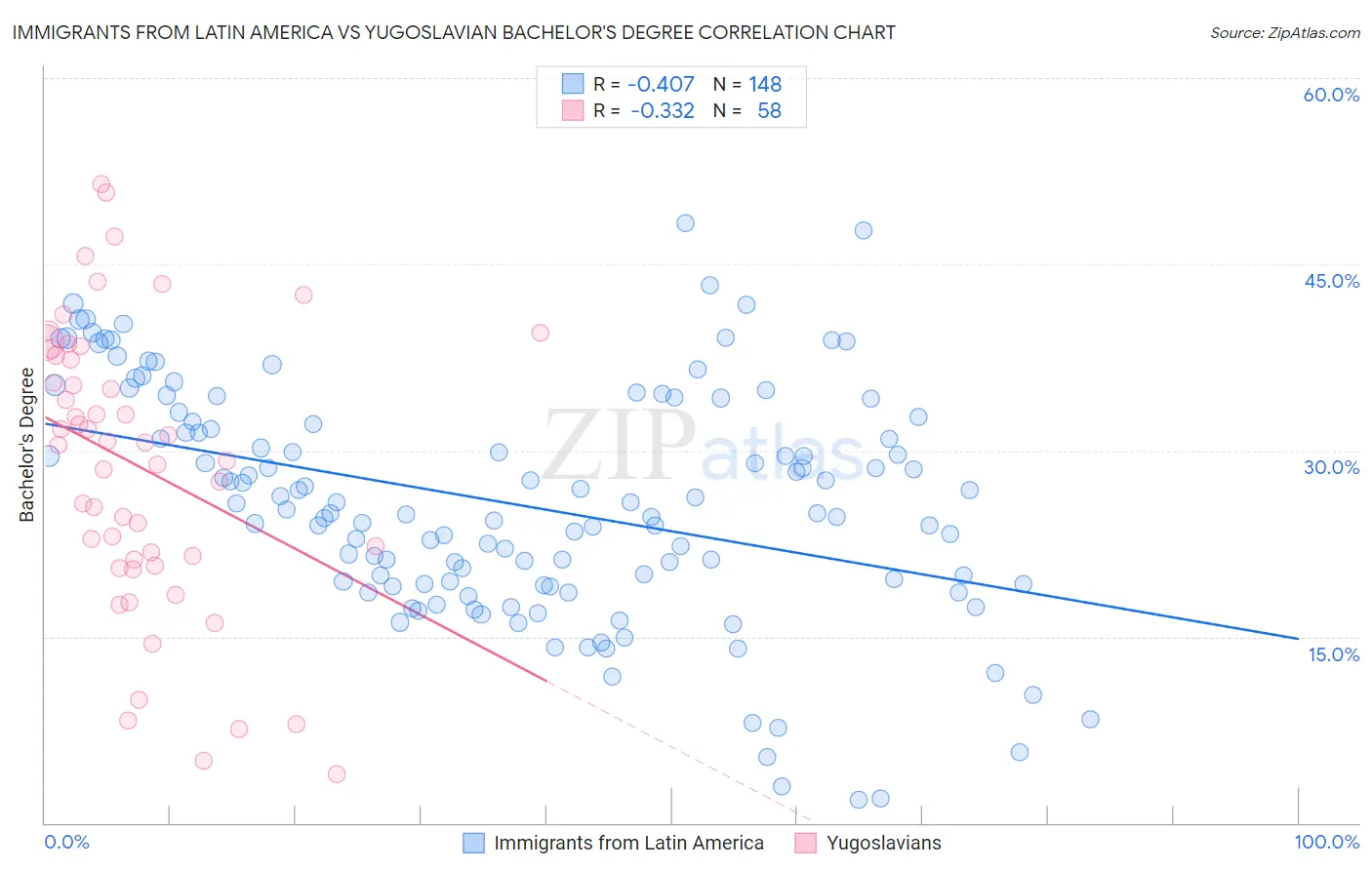 Immigrants from Latin America vs Yugoslavian Bachelor's Degree