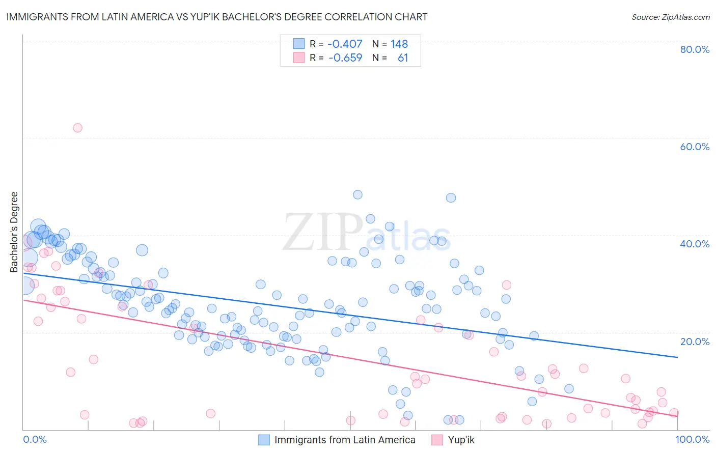 Immigrants from Latin America vs Yup'ik Bachelor's Degree
